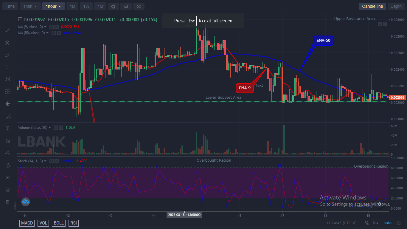 LBLOCK/USD Medium-term Trend: Bullish (1H Chart)