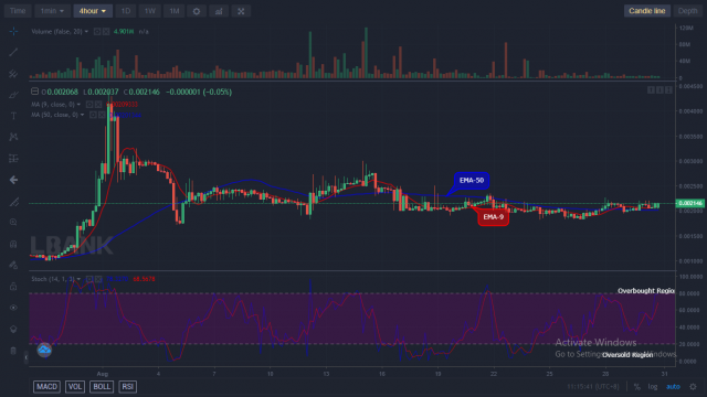 LBLOCKUSD Medium-term Trend: Bullish (1H Chart)