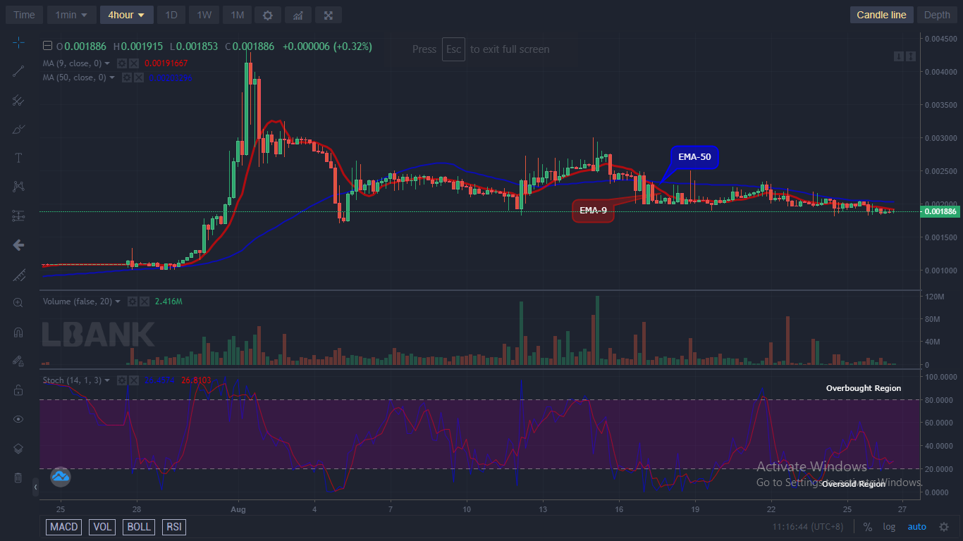 LBLOCKUSD Long-term Trend: Bearish (4H Chart)