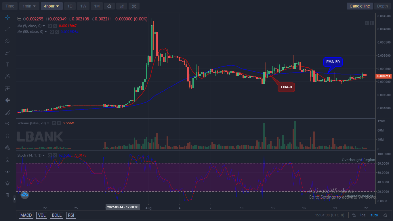 LBLOCKUSD Long-term Trend: Bullish (4H Chart)