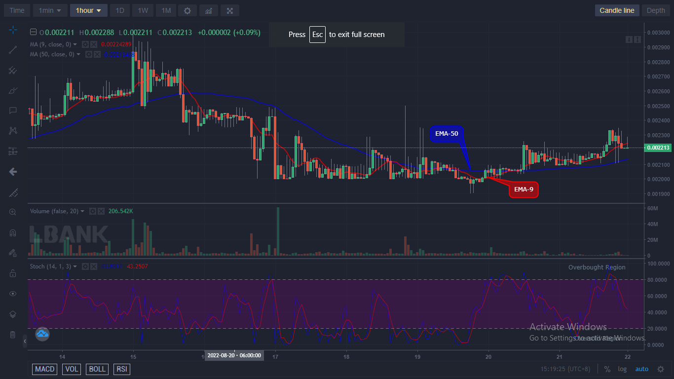 LBLOCKUSD Medium-term Trend: Bullish (1H Chart)