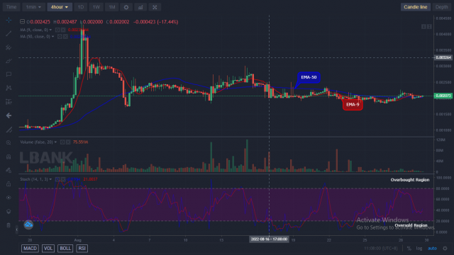 LBLOCKUSD Long-term Trend: Bullish (4H Chart)