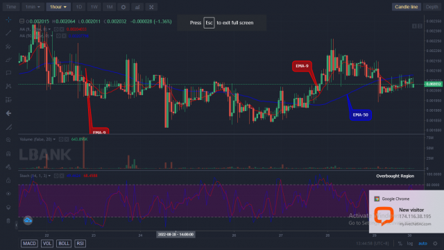 LBLOCK/USD Medium-term Trend: Bullish (1H Chart)