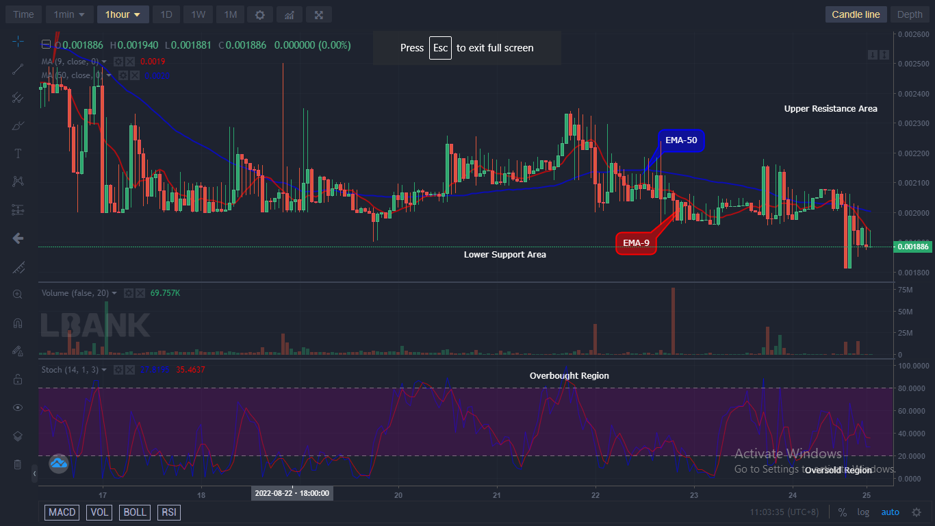 LBLOCKUSD Medium-term Trend: Bearish (1H Chart)