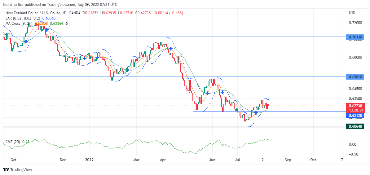 NZDUSD Buyers Are Being Held Back From Escalating Forward