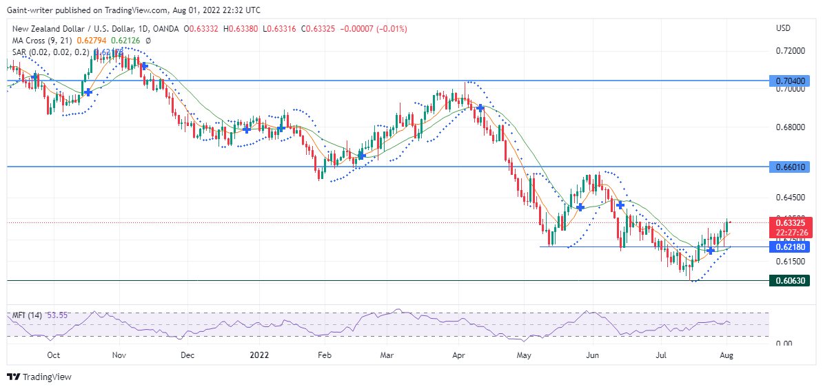 NZDUSD Buyers to Open up Trade Back to Resistance Level