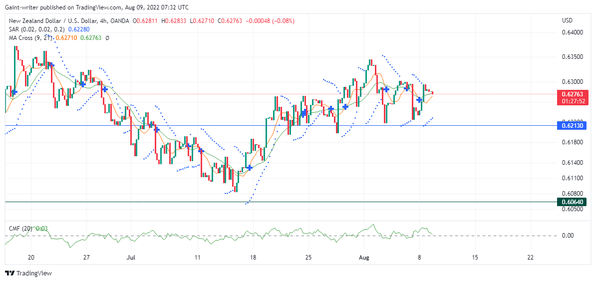 NZDUSD Buyers Are Being Held Back From Escalating Forward