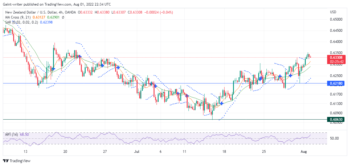 NZDUSD Buyers to Open up Trade Back to Resistance Level