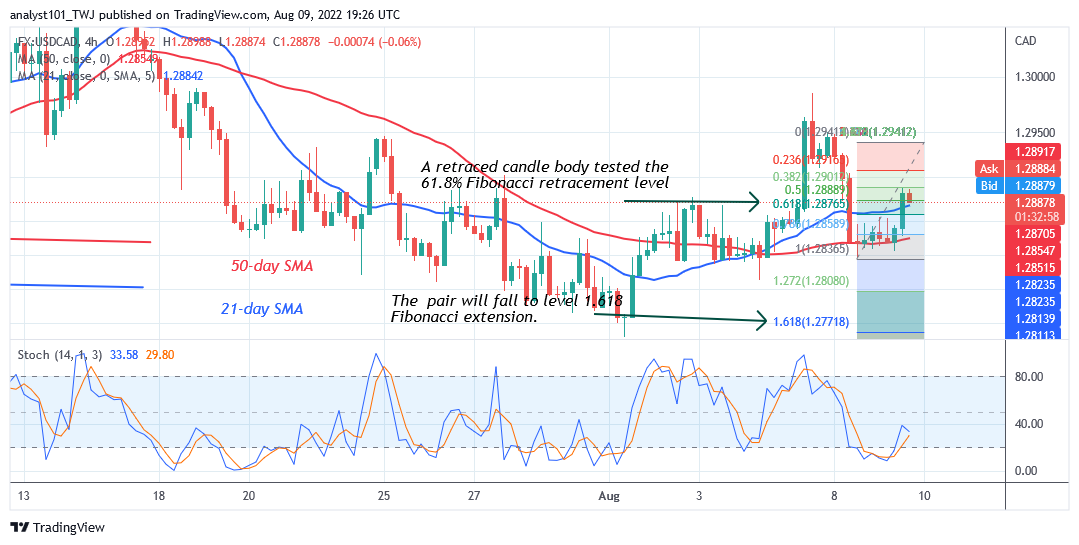 USD/CAD Is in Upward Correction as It Faces Rejection at 1.2950  