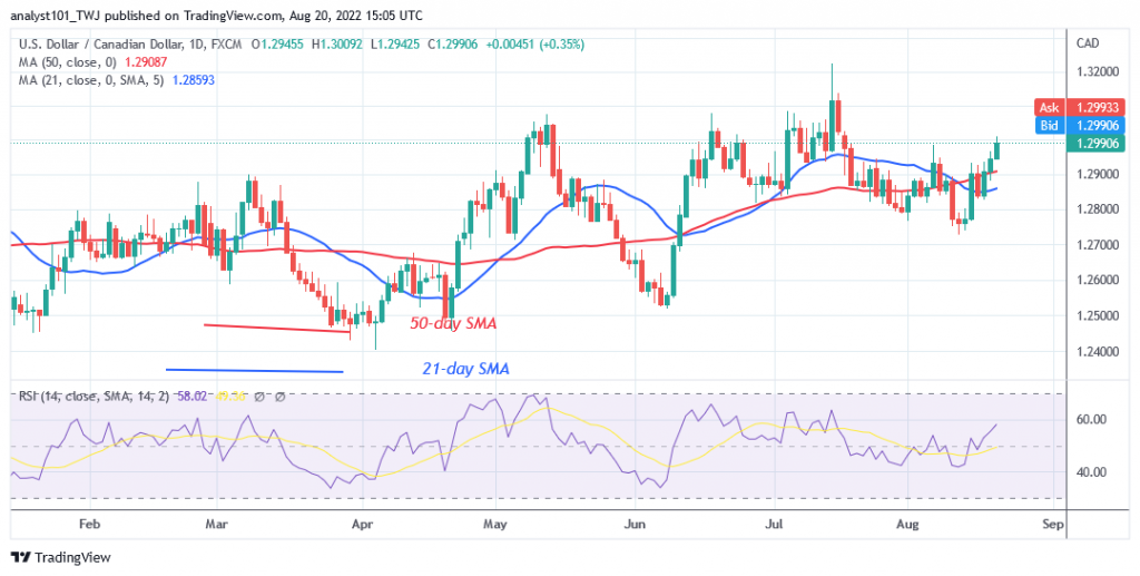 USD CAD Rallies To An Overbought Region As It Targets The 1 3021 High why-is-the-usd-weak-today-sometimes-it-is-strong-on-risk-off-flows