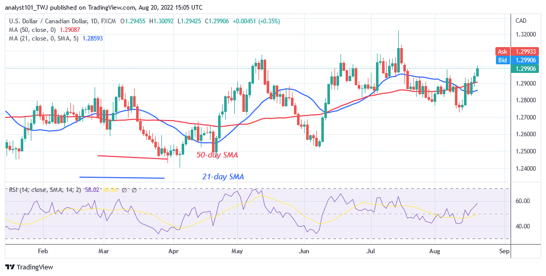 USD/CAD Rallies to an Overbought Region as It Targets the 1.3021 High