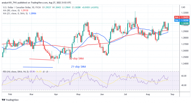 USD/CAD Continues Its Range-Bound Move as It Revisits Level 1.3060