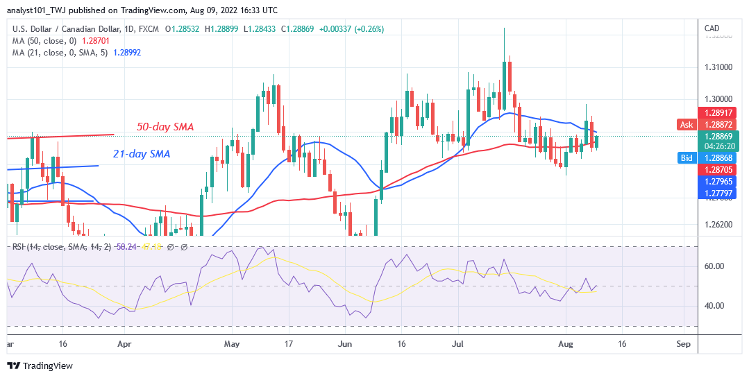 USD/CAD Is in Upward Correction as It Faces Rejection at 1.2950