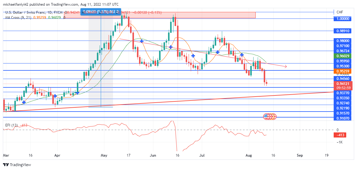 USDCHF Support Block Has Been Broken Down