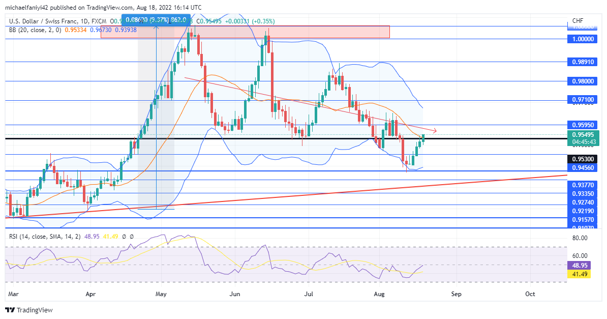 USDCHF Is Undulating in a Downward Direction