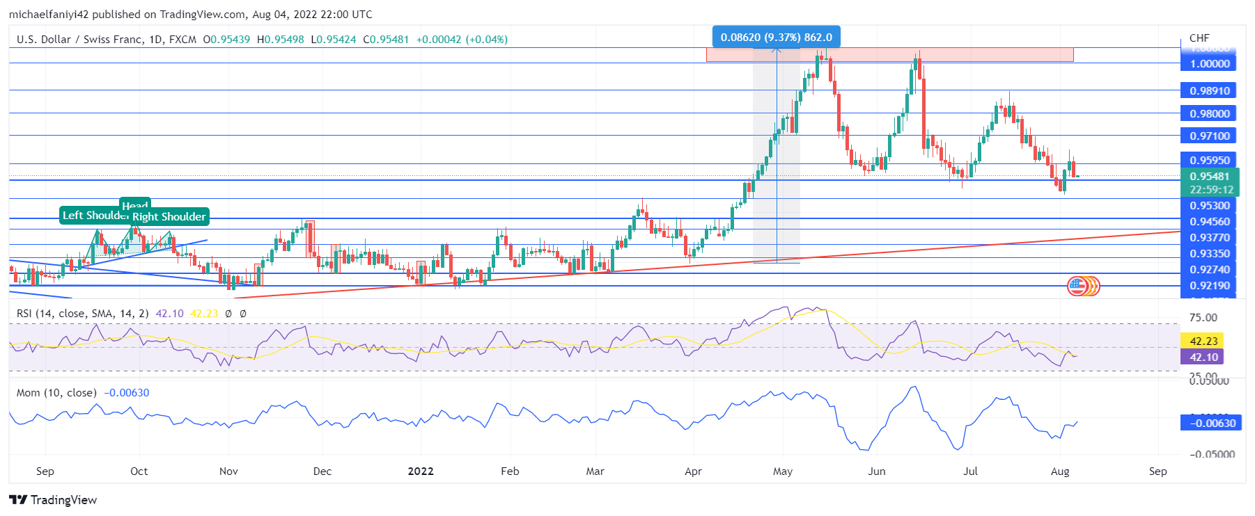 USDCHF Sellers Cap the Market at the $1.000 Resistance Level