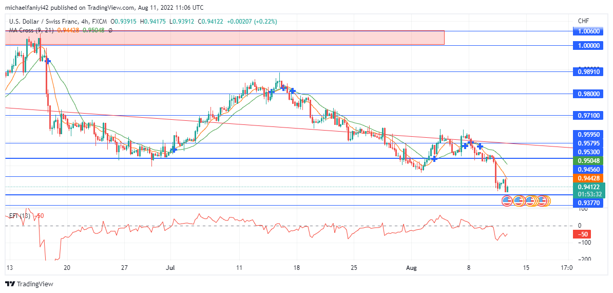 USDCHF Support Block Has Been Broken Down