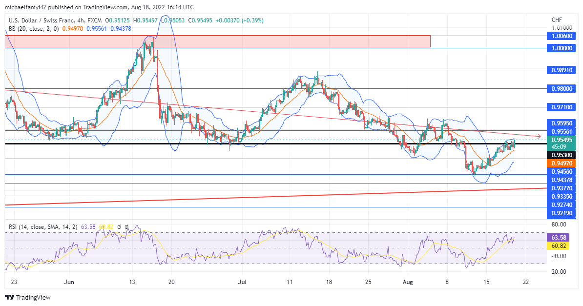 USDCHF is undulating in a downward direction