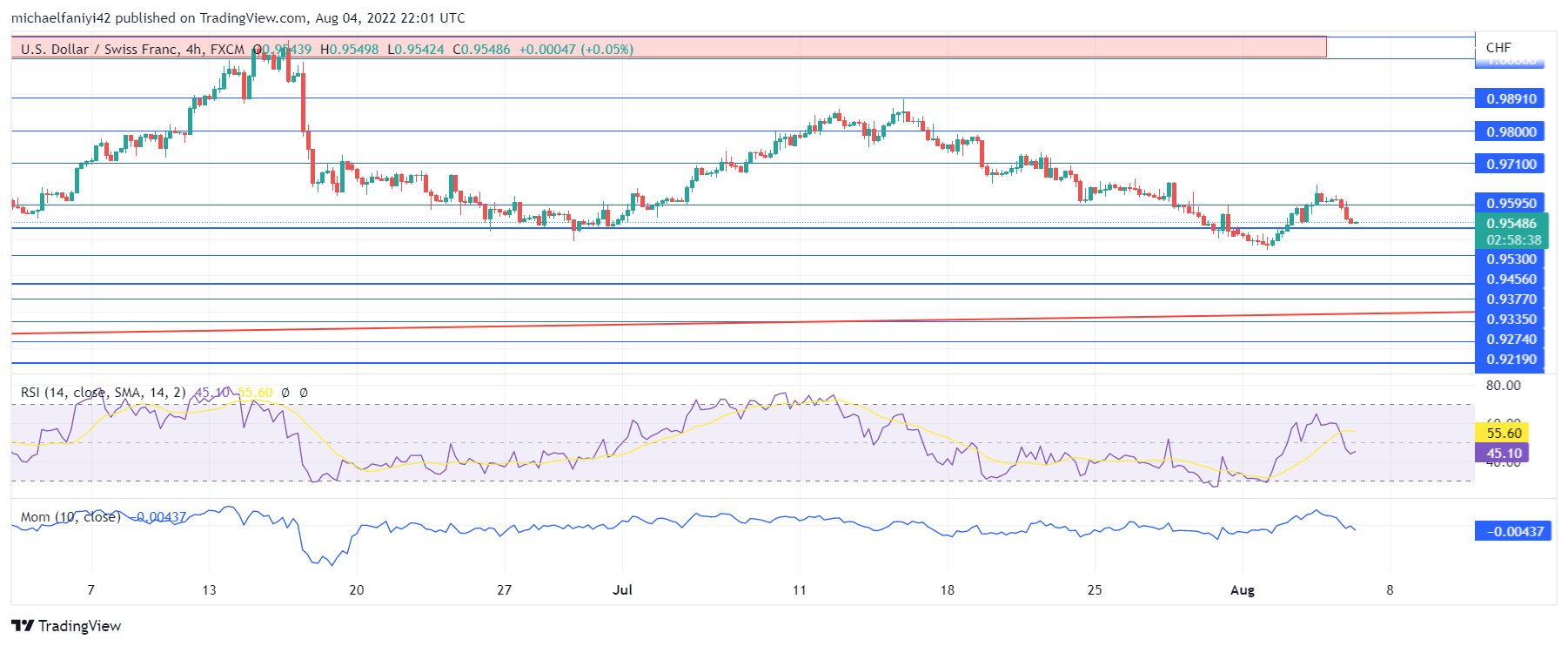 USDCHF Sellers Cap the Market at the $1.000 Resistance Level