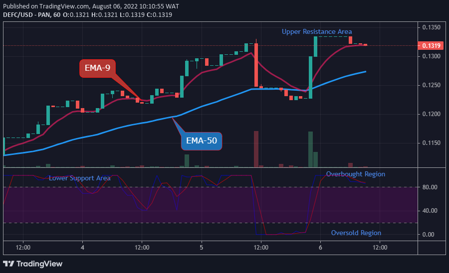 DEFCUSD Long-term Trend: Bullish (1-hour chart)