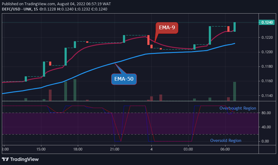  DEFCUSD Medium-term Trend: Bullish (15-Minute Chart)