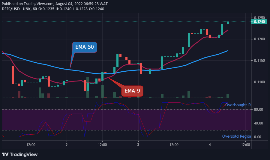 DEFCUSD Long-term Trend: Bullish (1-hour chart)