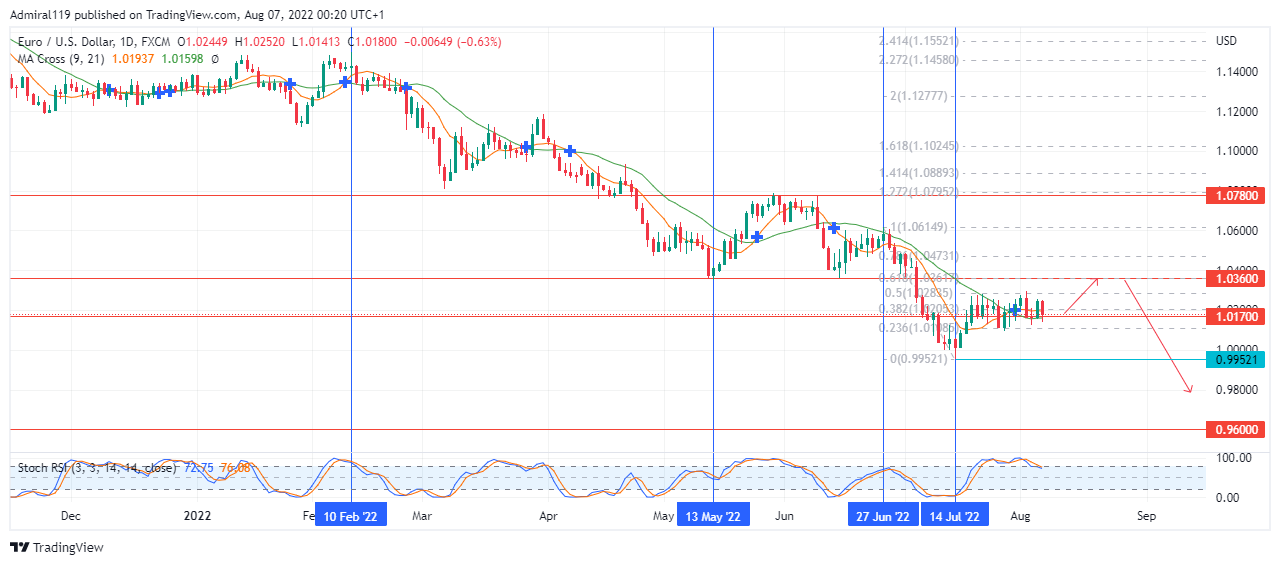 EURUSD Resumes Its Market Trend Downward