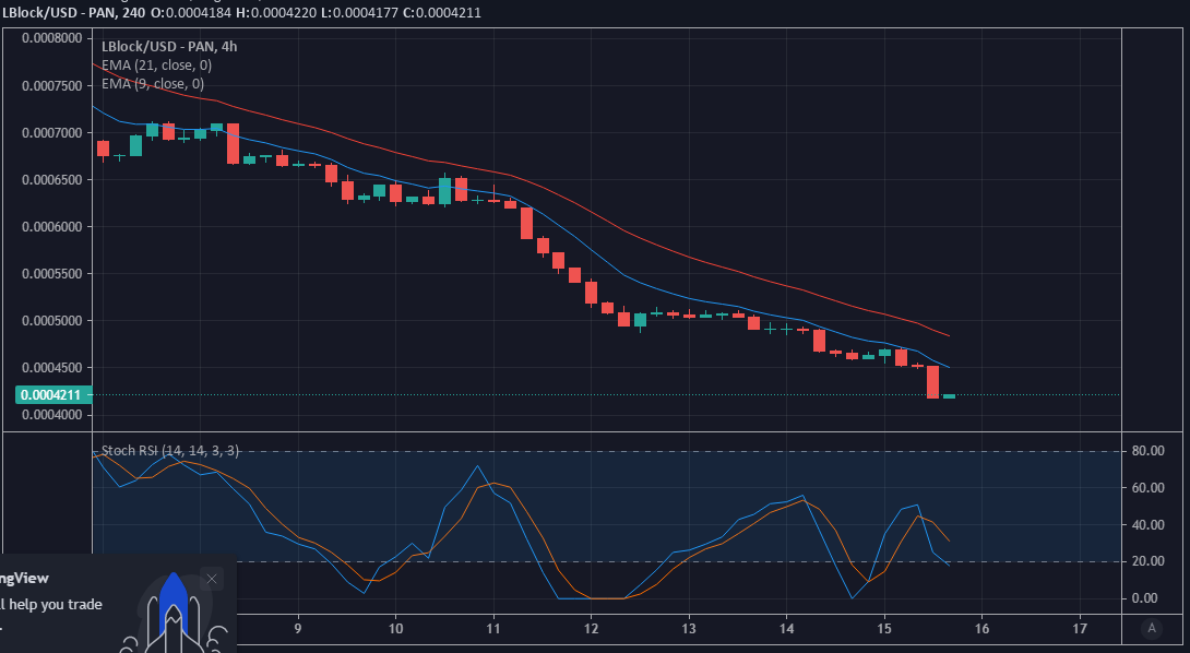 LBLOCK/USD Price Analysis: Lucky Block is Ready to Trend Upwards