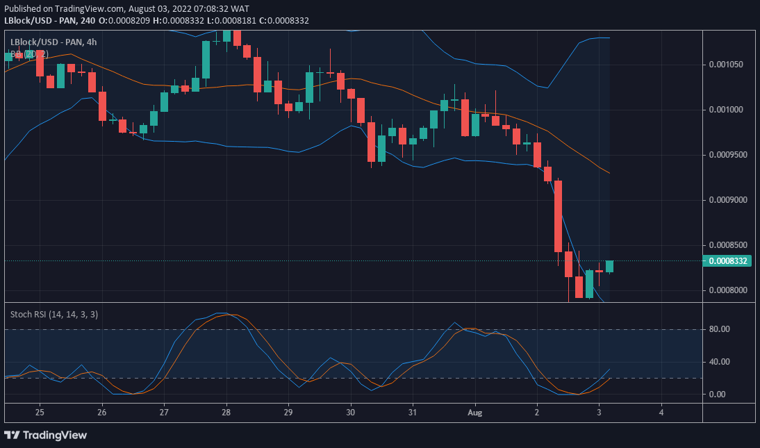 LBLOCK/USD Price Forecast: Lucky Block Now Moving Pumping Up