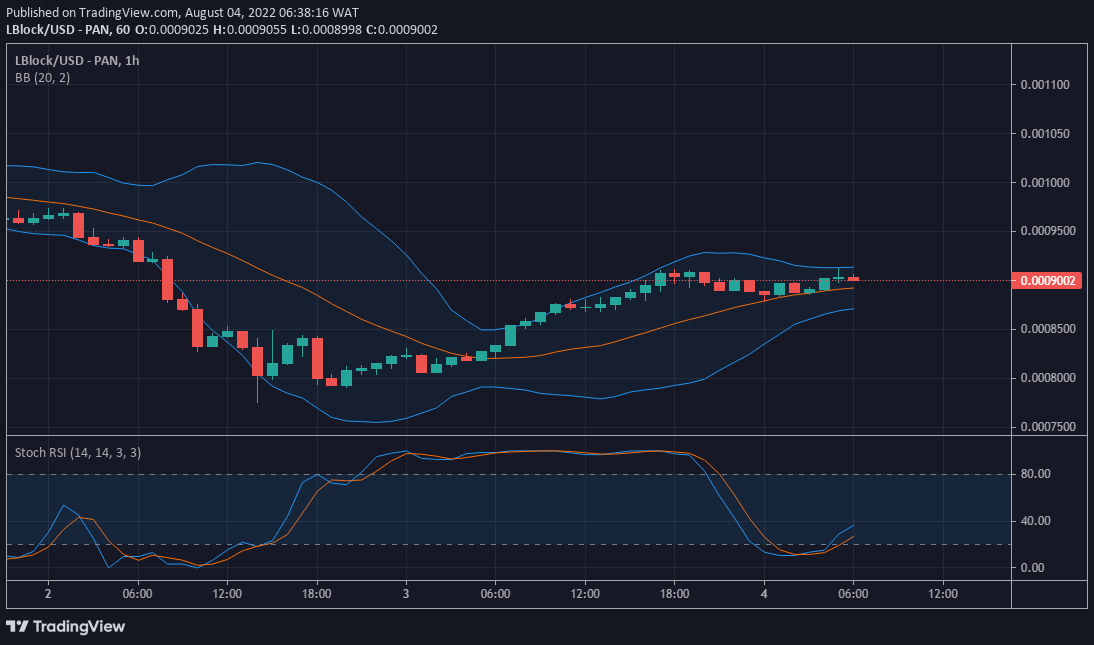 LBLOCK/USD Value Prediction: Lucky Block is Focused on Capturing Higher Levels