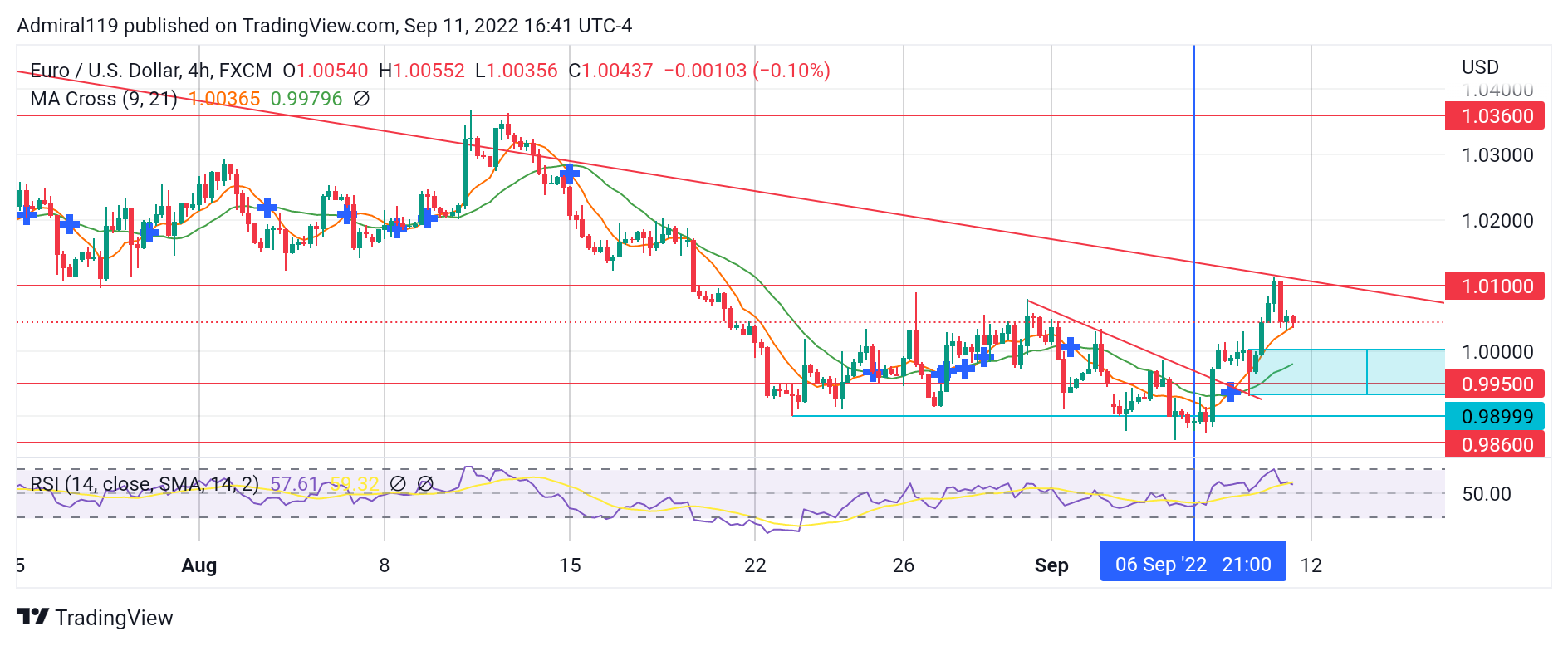 EURUSD bulls are poised to reverse the market trend upward