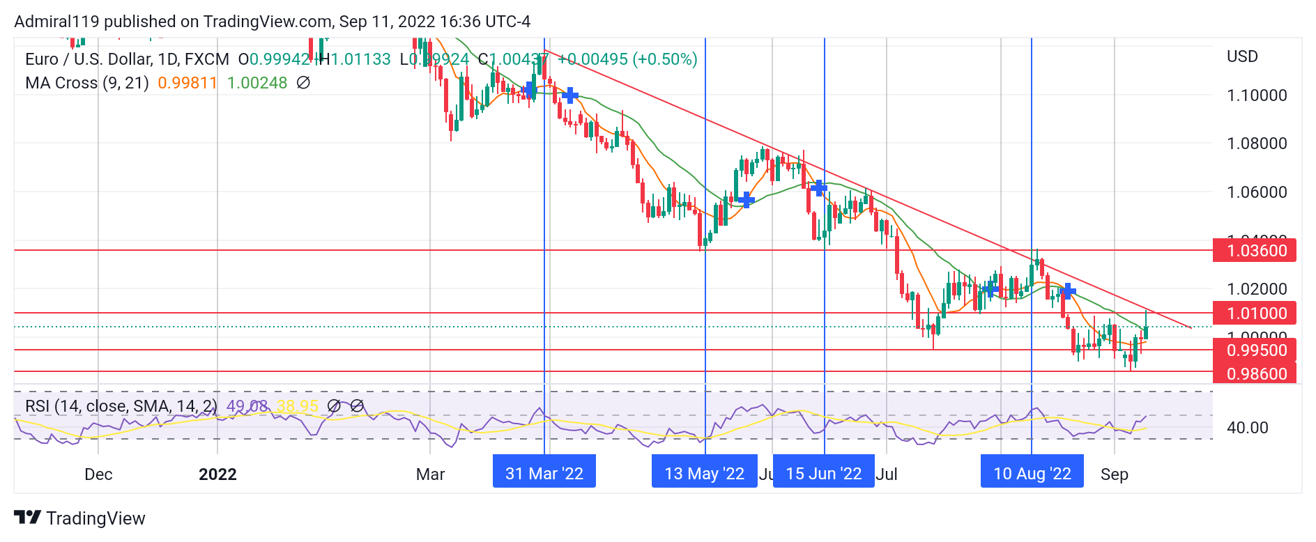 EURUSD bulls are poised to reverse the market trend upward