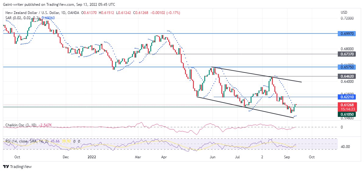 NZDUSD Price Shoot Up Above 0.61050 Key Zone As Sellers Aims For A Recovery