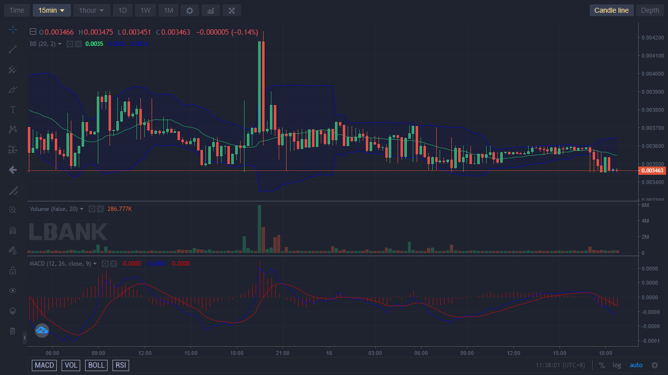 From the outlook of the Bollinger band, we concluded that the price of Battle Infinity may not fall any further from here. In addition to that, the candlestick pattern from the 21st hour of yesterday’s