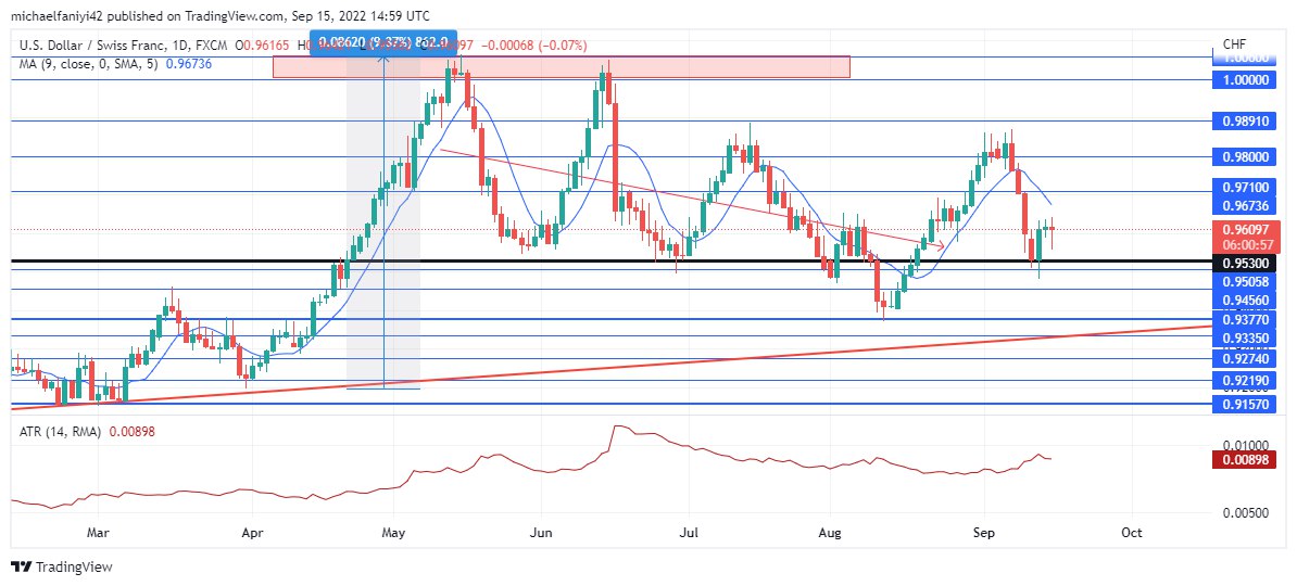 USDCHF Remains Resilient to Hold Stay Above 0.95300