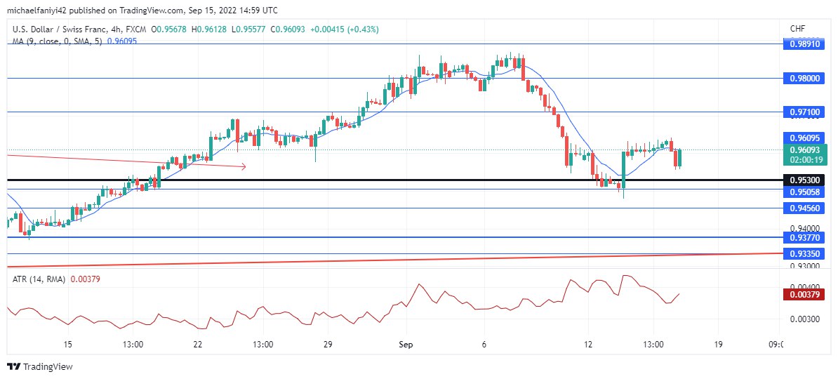 USDCHF Remains Resilient to Hold Stay Above 0.95300