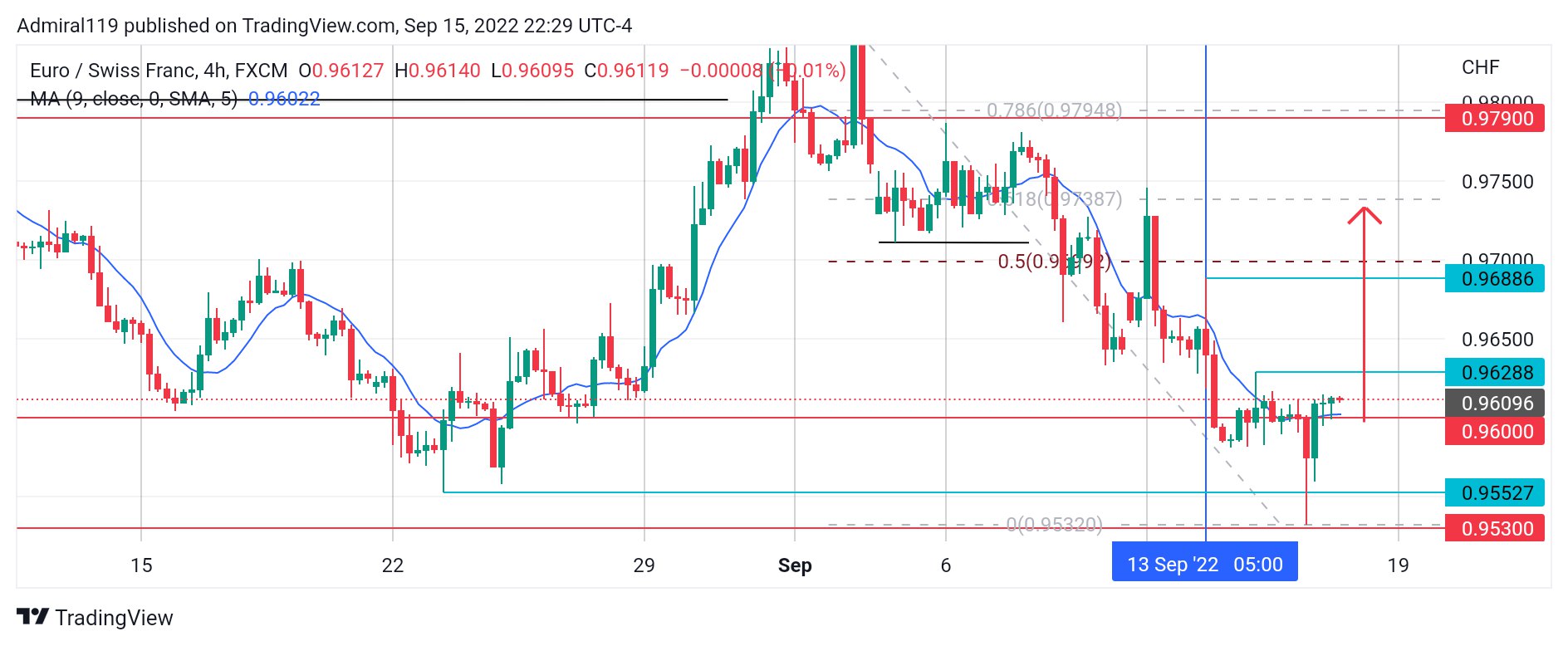 EURCHF retraces into premium to resume the market's downtrend