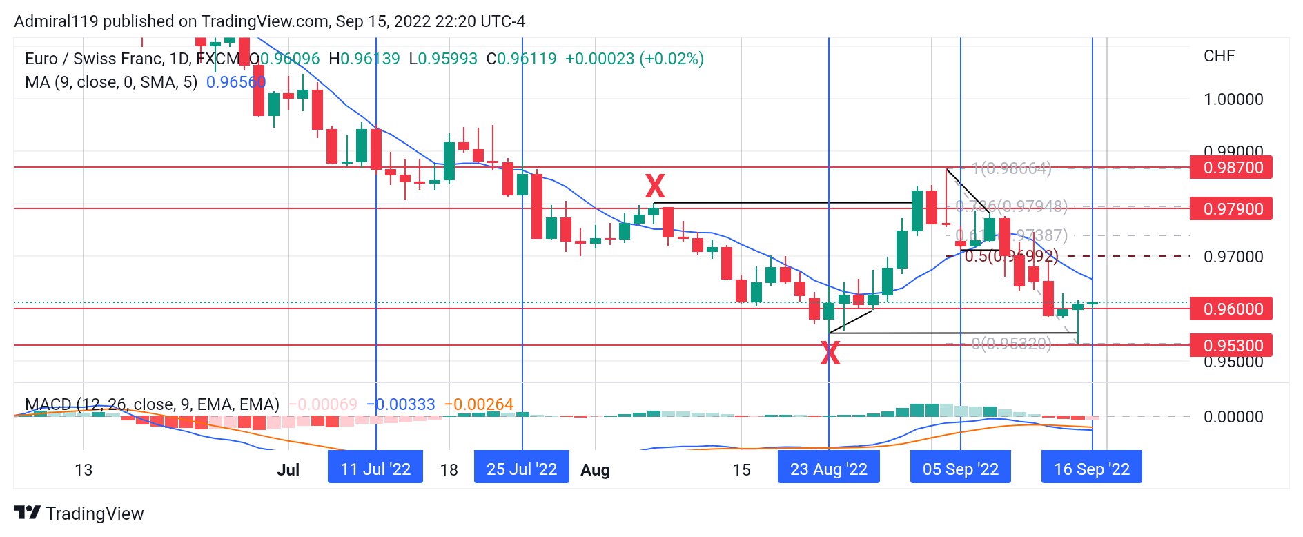 EURCHF retraces into premium to resume the market's downtrend