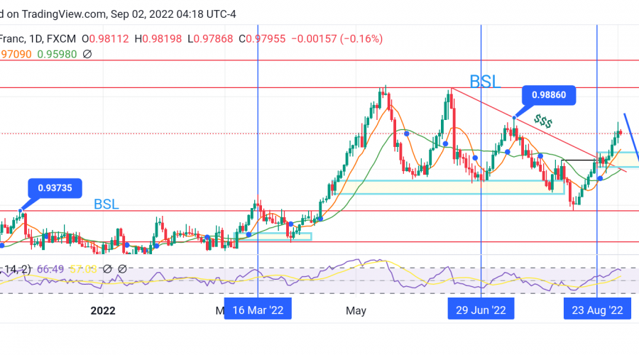USDCHF Bulls Resume the Market Trend to the Upside