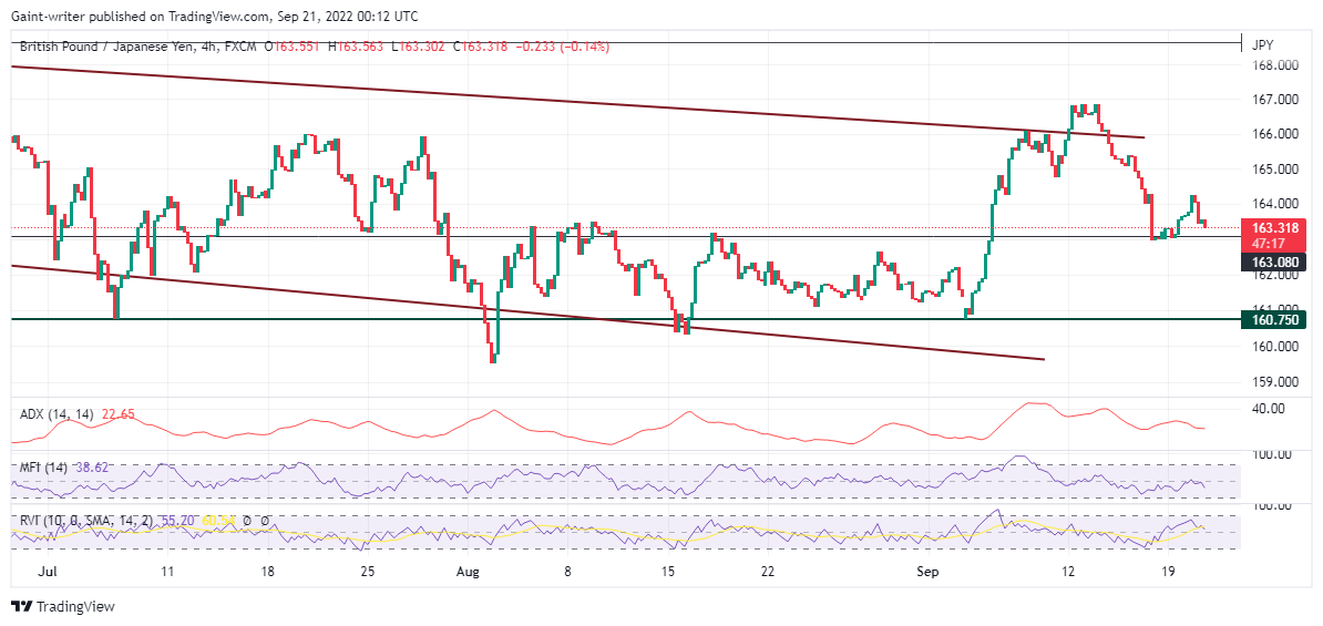 GBPJPY Price Weakens as the Focus Remains Bearish