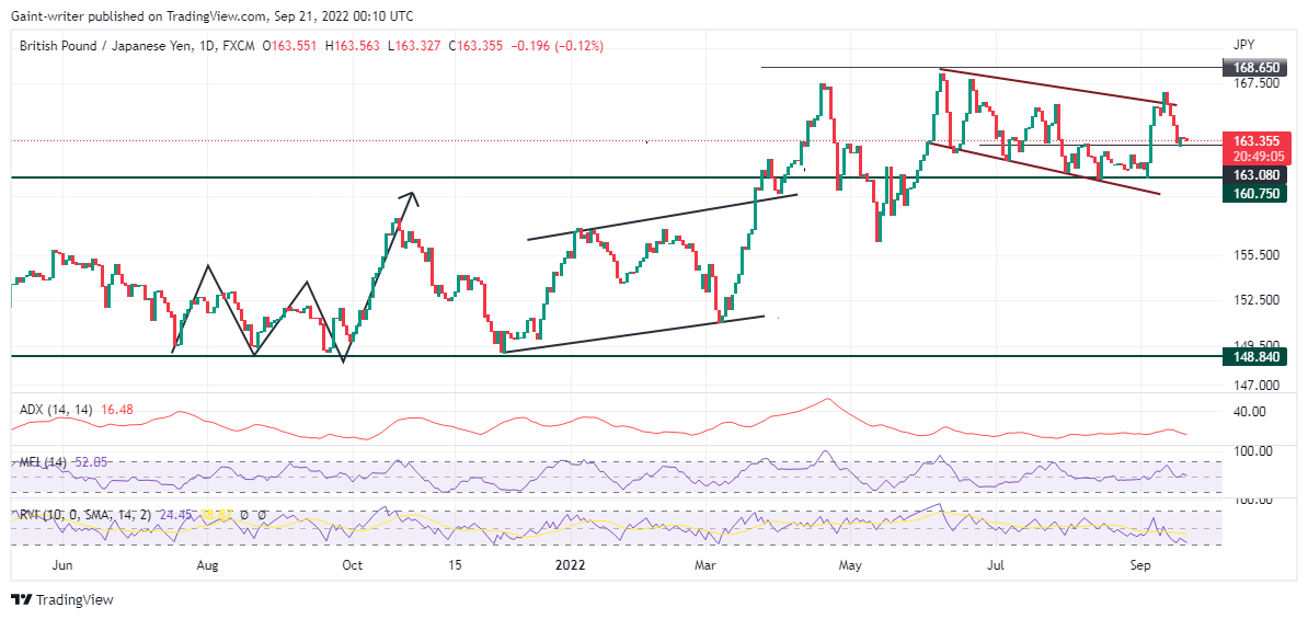 GBPJPY Price Weakens as the Focus Remains Bearish