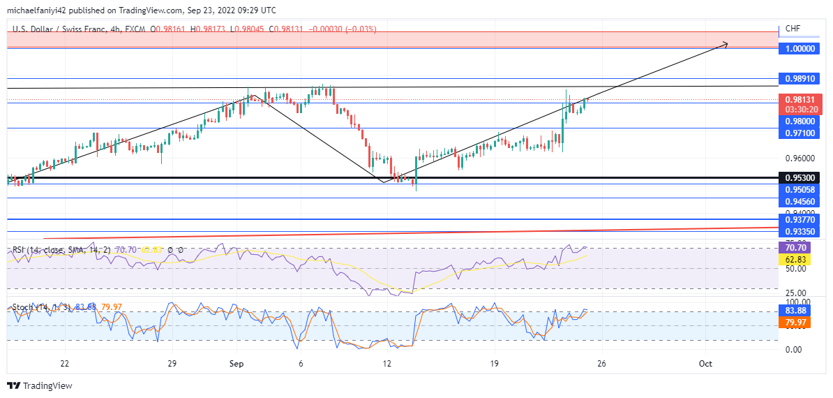 USDCHF plans to bypass the 1.00000 mark using a double bottom formation