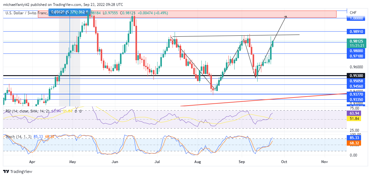 USDCHF plans to bypass the 1.00000 mark using a double bottom formation