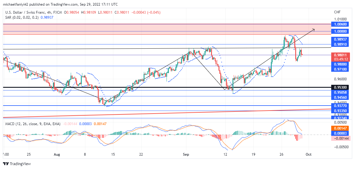 USDCHF Double Bottom Formation Breaks Down