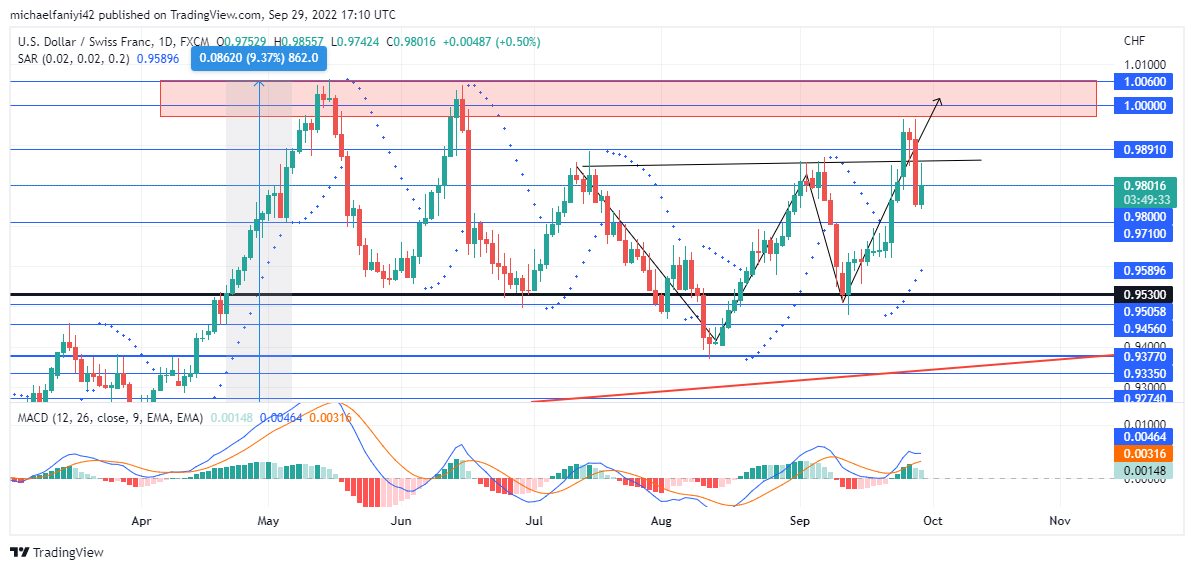 USDCHF Double Bottom Formation Breaks Down