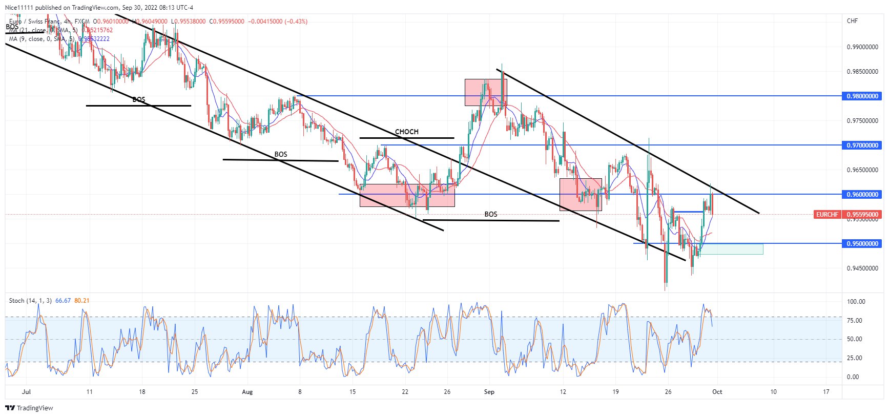 EURCHF continues the bearish institutional order flow