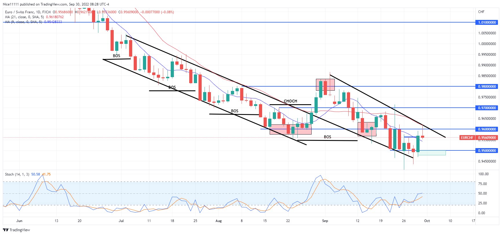 EURCHF continues the bearish institutional order flow