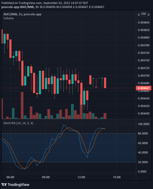 Battle Infinity (IBAT) Price Analysis for Today the 2nd of September