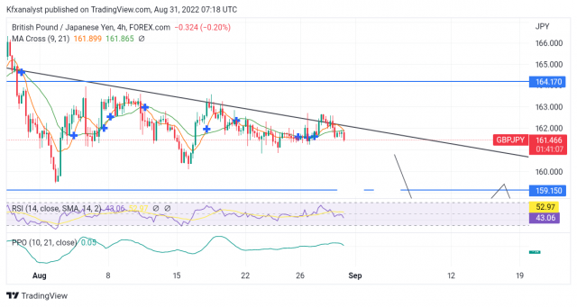 GBPJPY Buying Strength Is Suspended as Prices React Close to the Trend Line