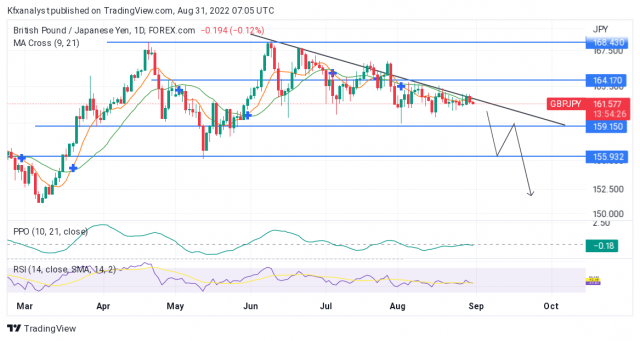 GBPJPY Buying Strength Is Suspended as Prices React Close to the Trend Line